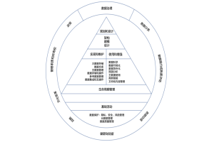 从管、存、算、规、治看数据资产管理 缩略图