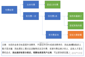 四大标签，构建高质量用户画像 缩略图