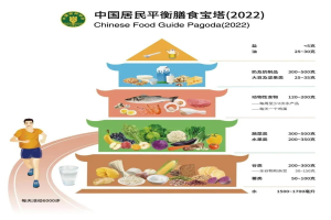 健康饮食，应该怎么吃？ 缩略图